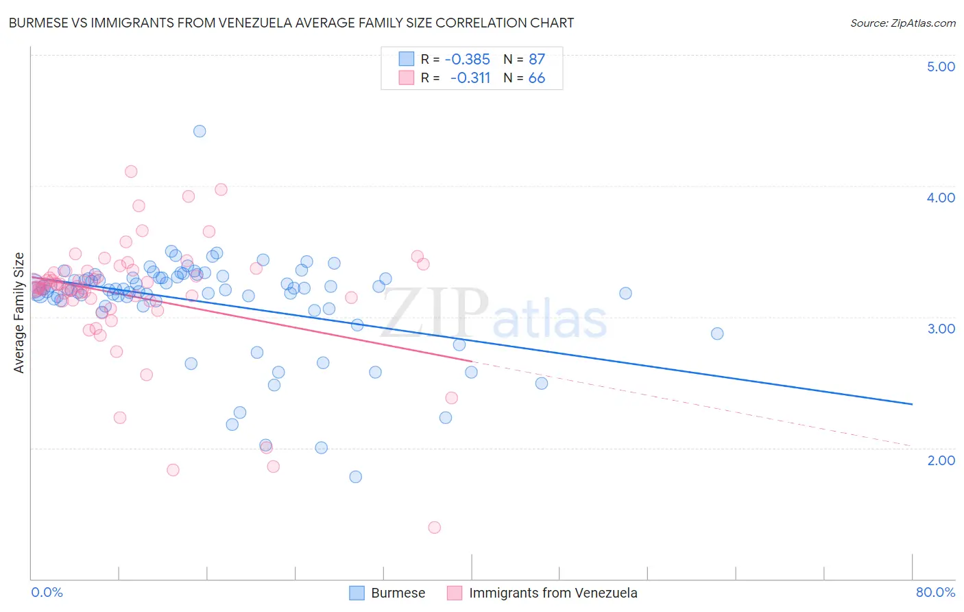 Burmese vs Immigrants from Venezuela Average Family Size