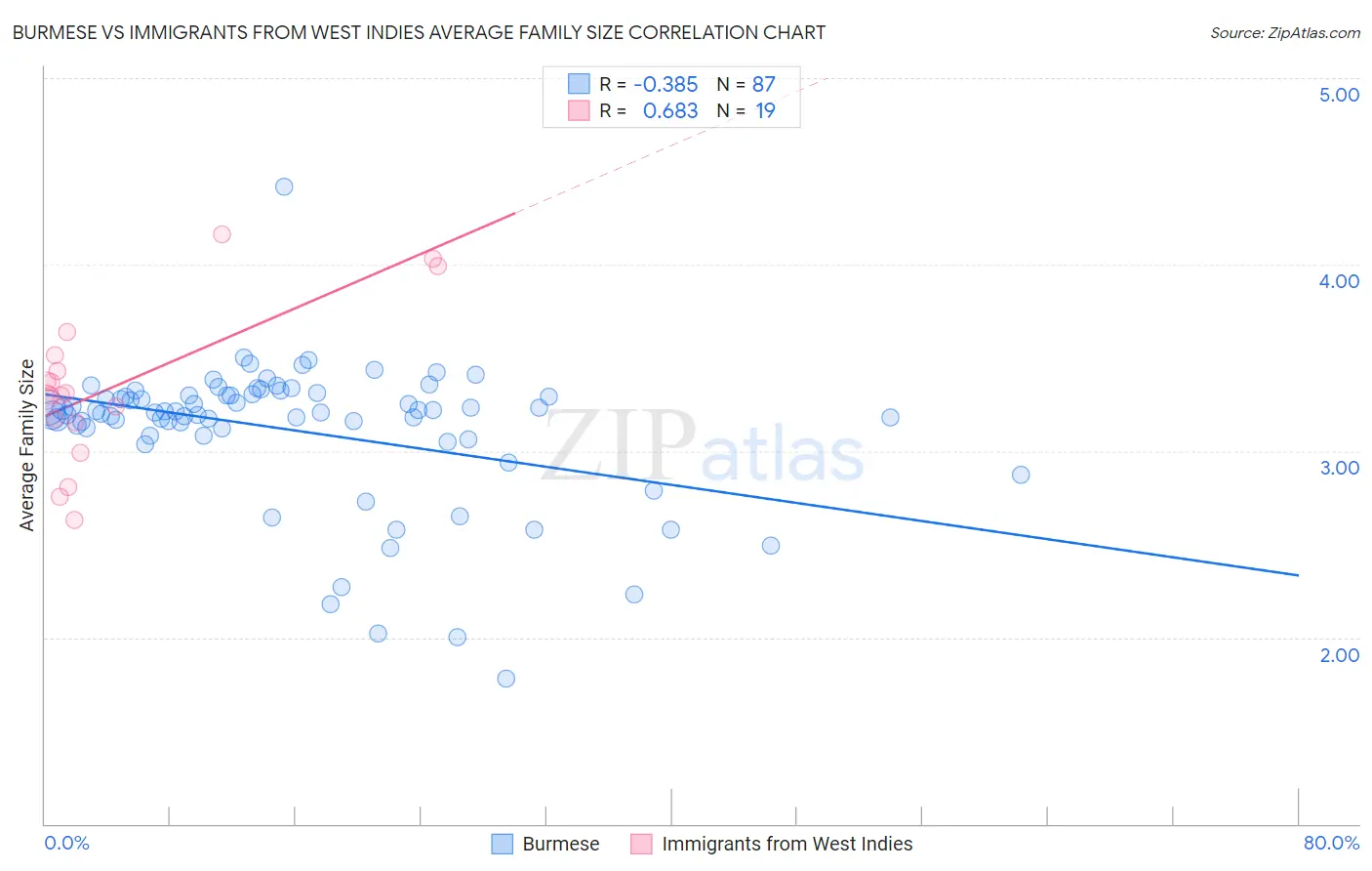 Burmese vs Immigrants from West Indies Average Family Size