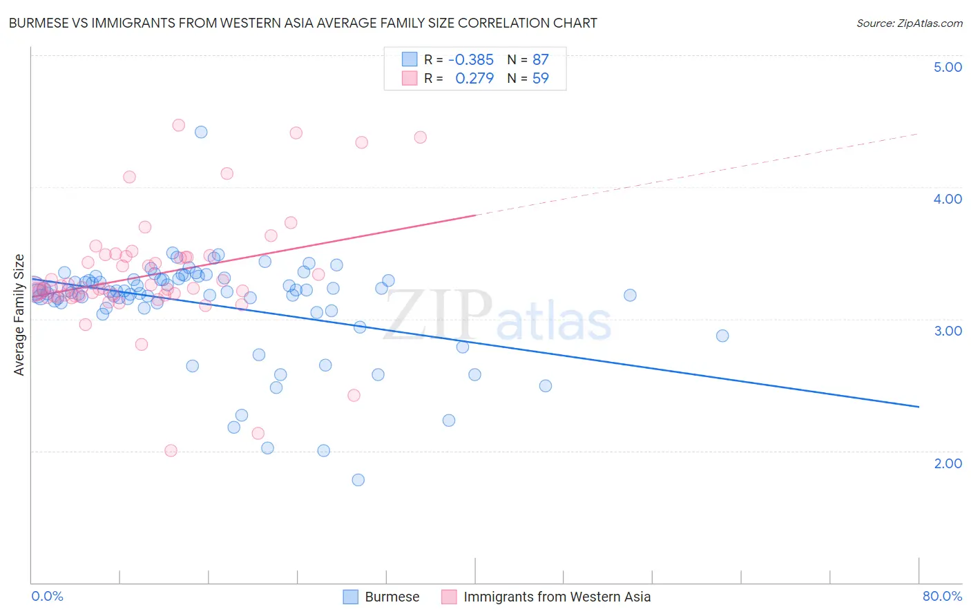 Burmese vs Immigrants from Western Asia Average Family Size