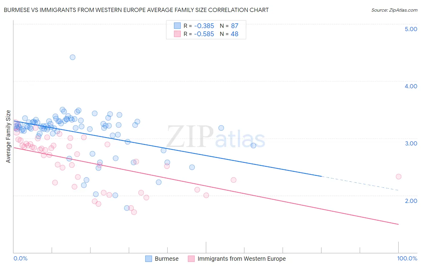 Burmese vs Immigrants from Western Europe Average Family Size