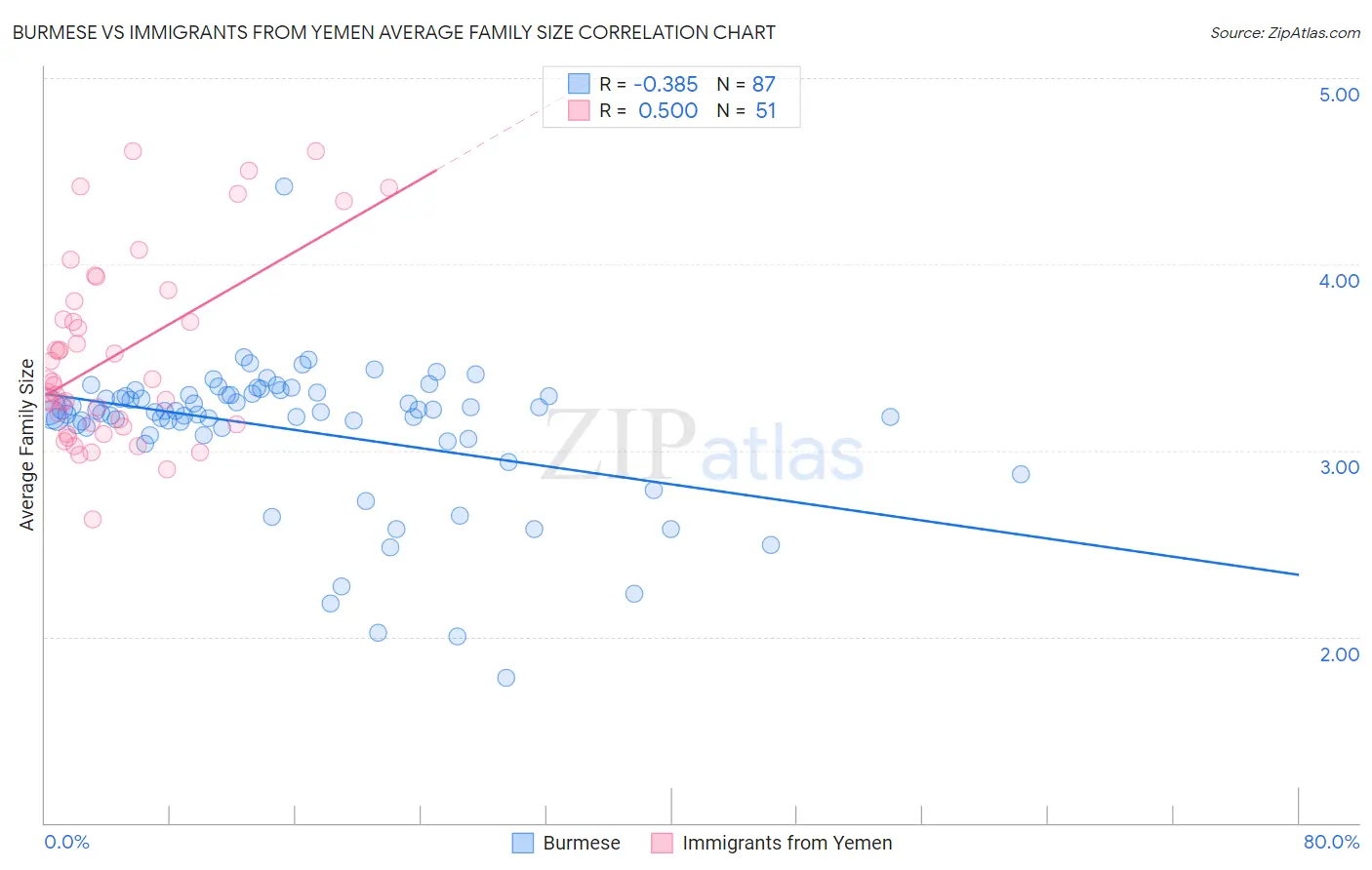 Burmese vs Immigrants from Yemen Average Family Size