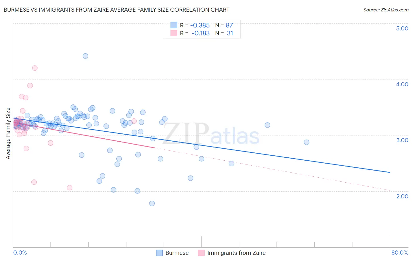 Burmese vs Immigrants from Zaire Average Family Size