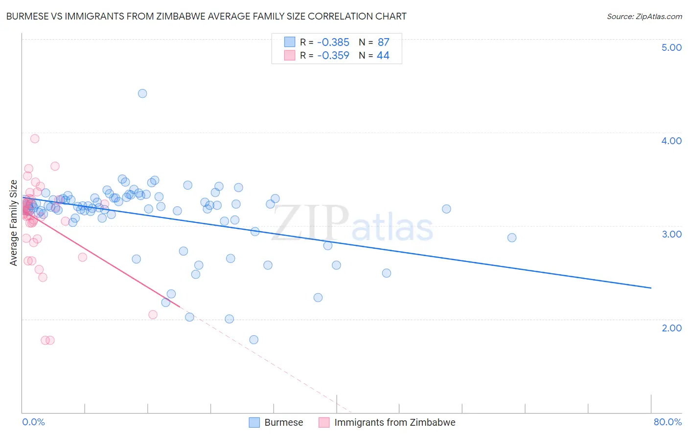 Burmese vs Immigrants from Zimbabwe Average Family Size