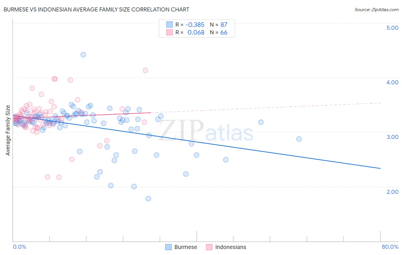 Burmese vs Indonesian Average Family Size