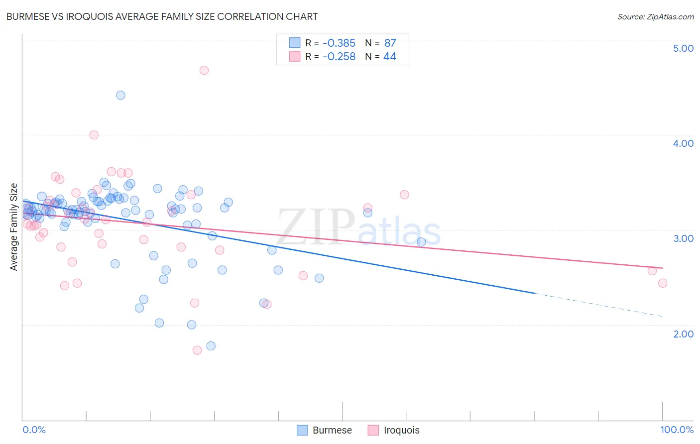 Burmese vs Iroquois Average Family Size