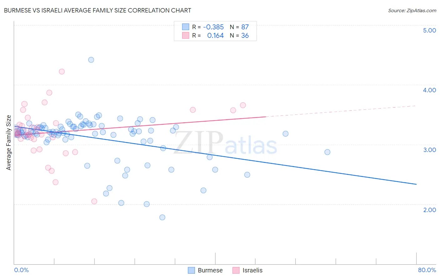 Burmese vs Israeli Average Family Size