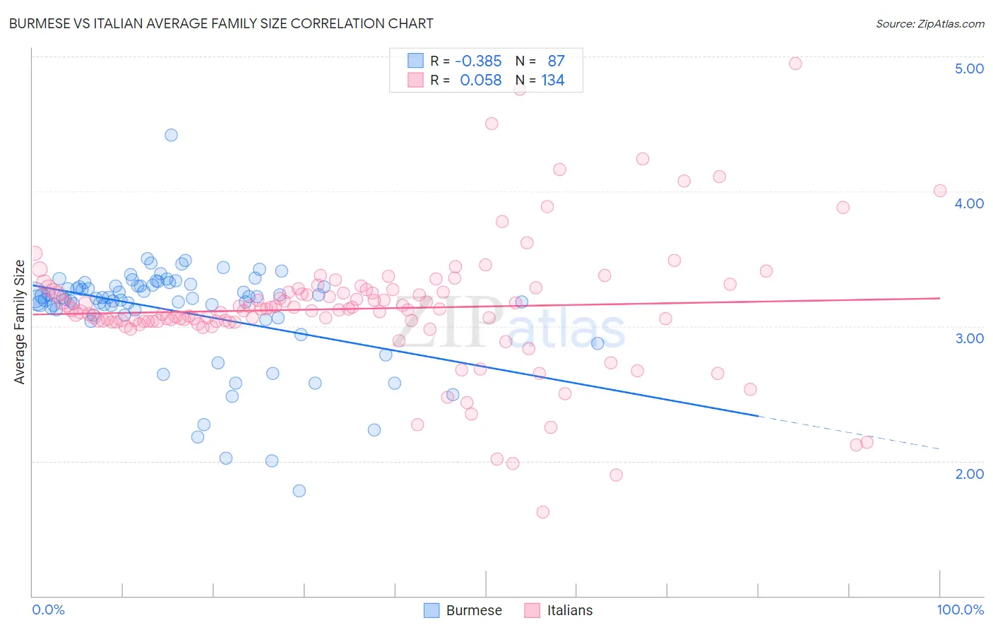 Burmese vs Italian Average Family Size