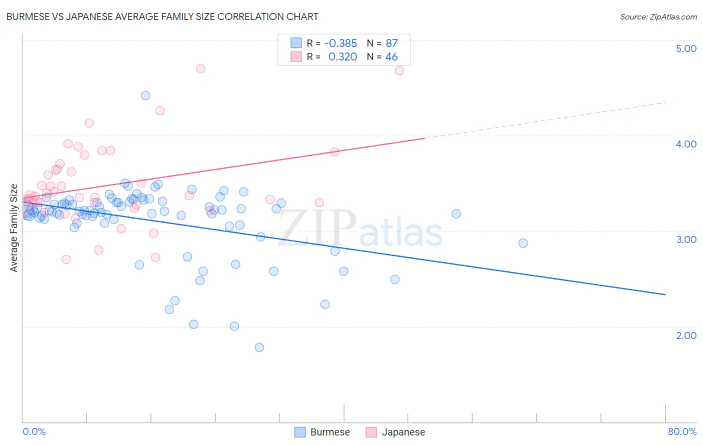 Burmese vs Japanese Average Family Size