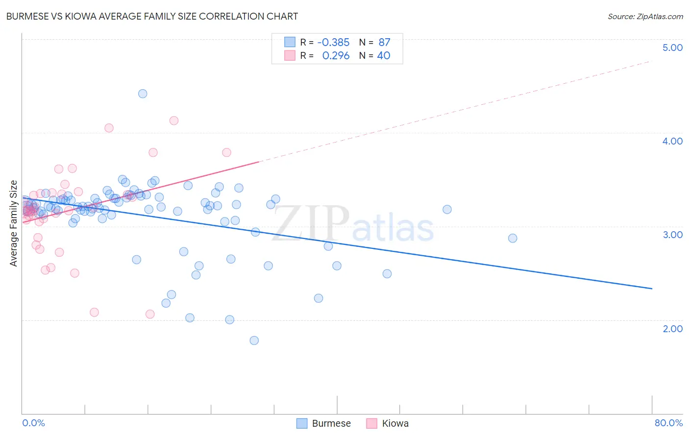 Burmese vs Kiowa Average Family Size