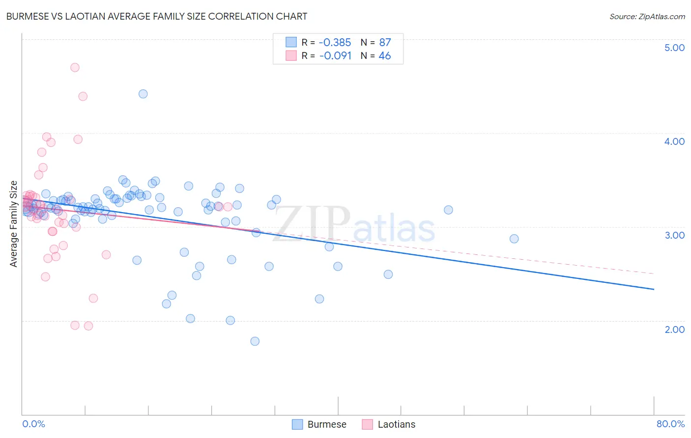 Burmese vs Laotian Average Family Size