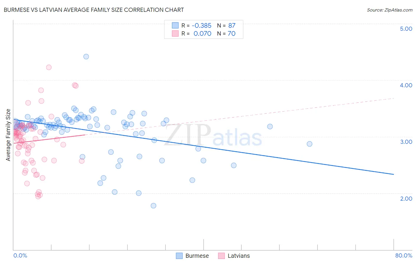 Burmese vs Latvian Average Family Size