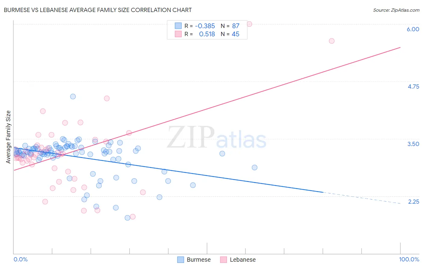 Burmese vs Lebanese Average Family Size