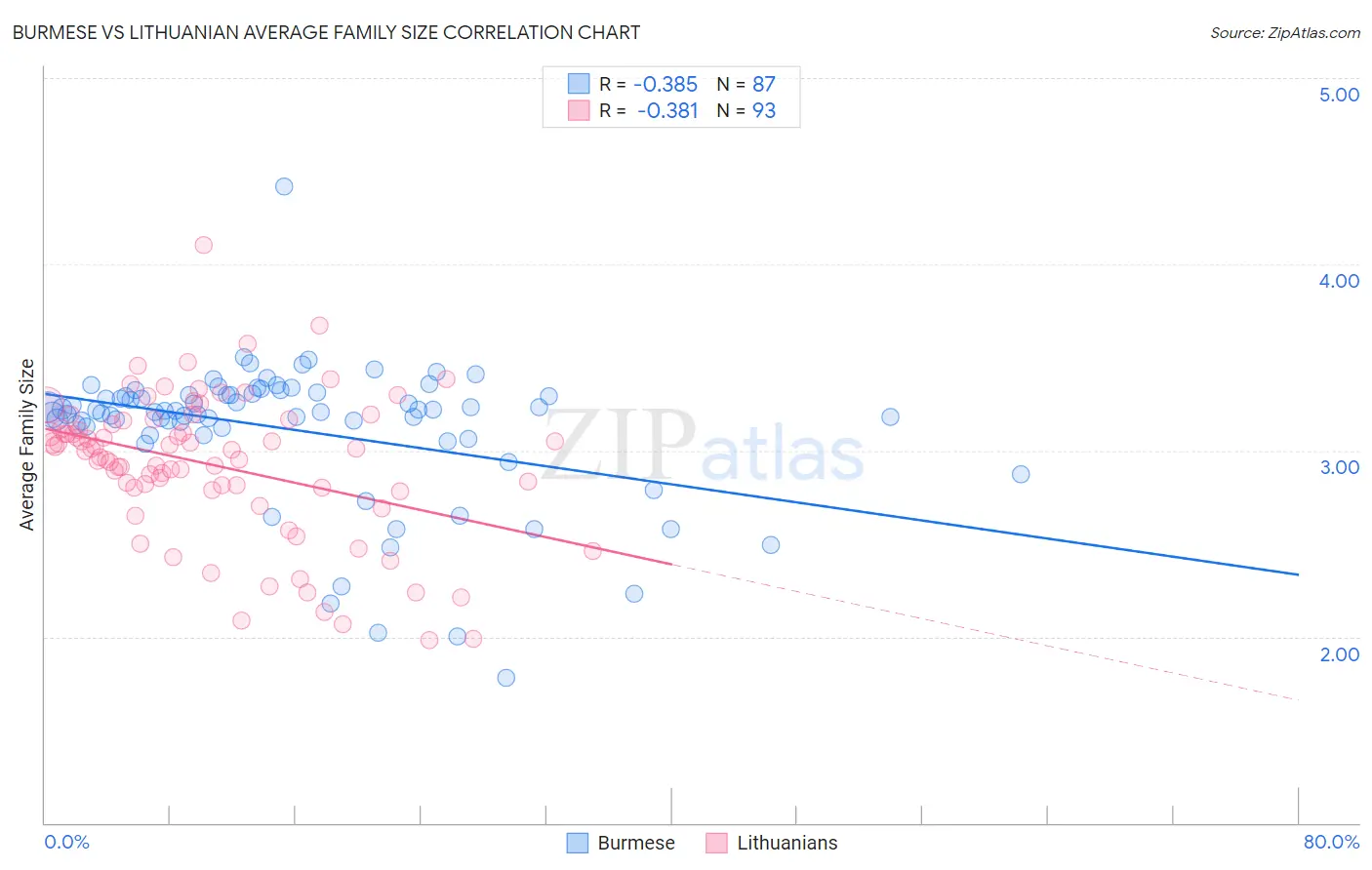 Burmese vs Lithuanian Average Family Size