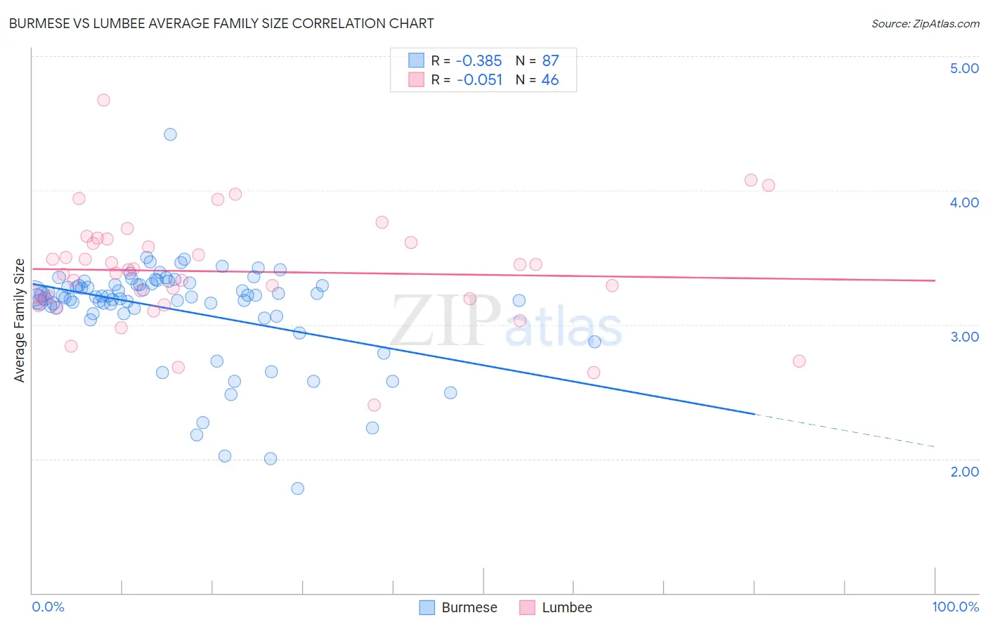 Burmese vs Lumbee Average Family Size