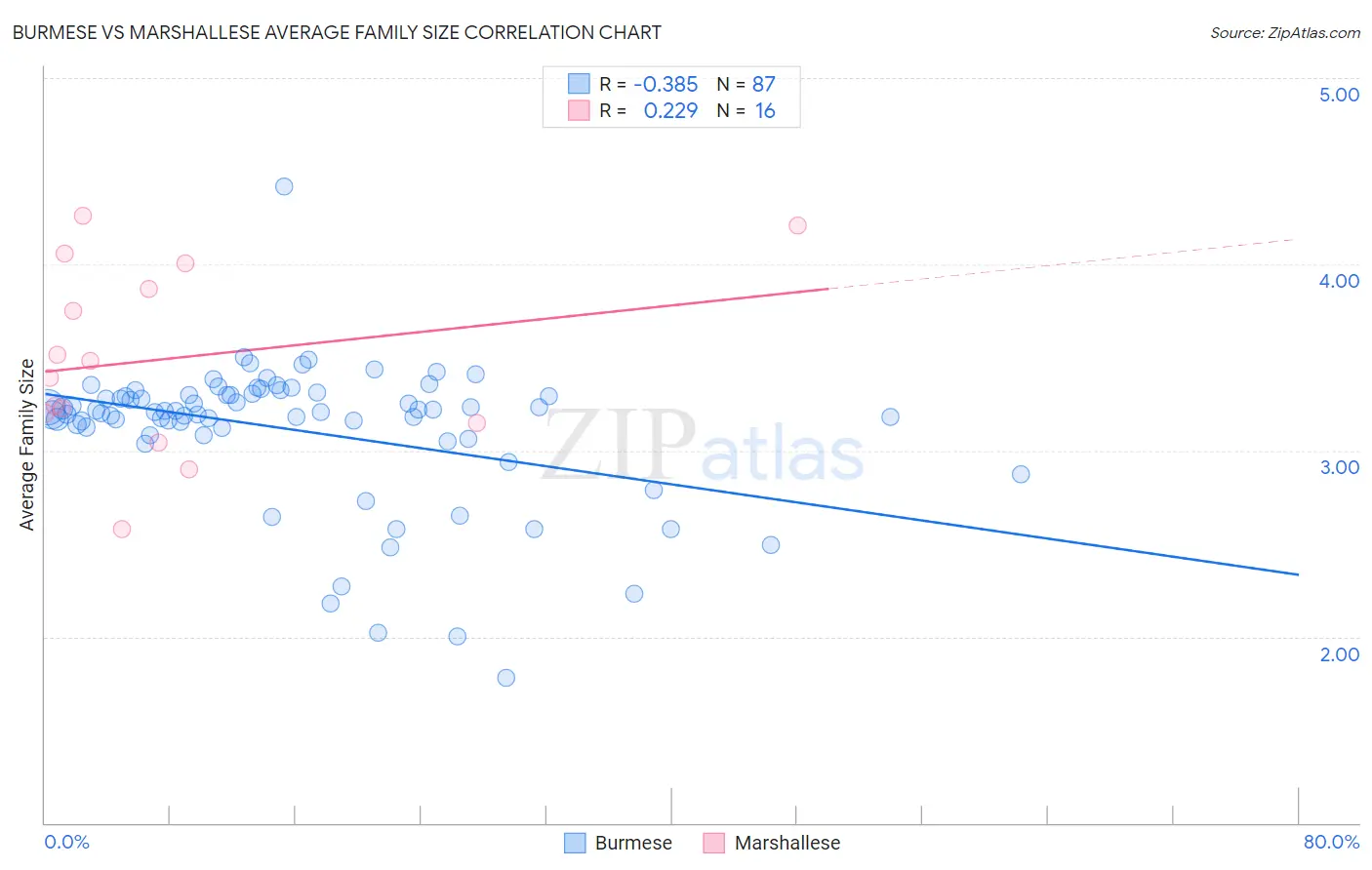 Burmese vs Marshallese Average Family Size