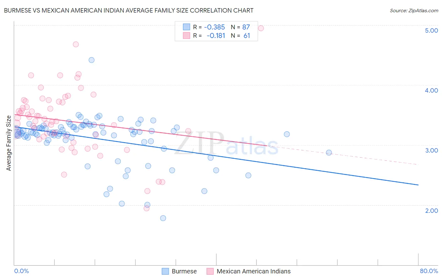 Burmese vs Mexican American Indian Average Family Size