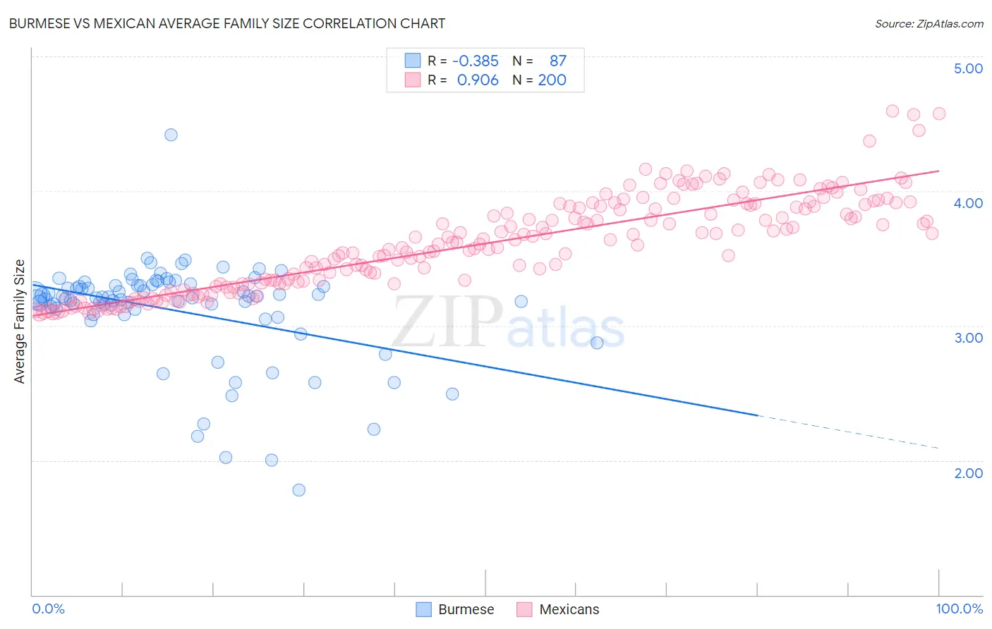 Burmese vs Mexican Average Family Size