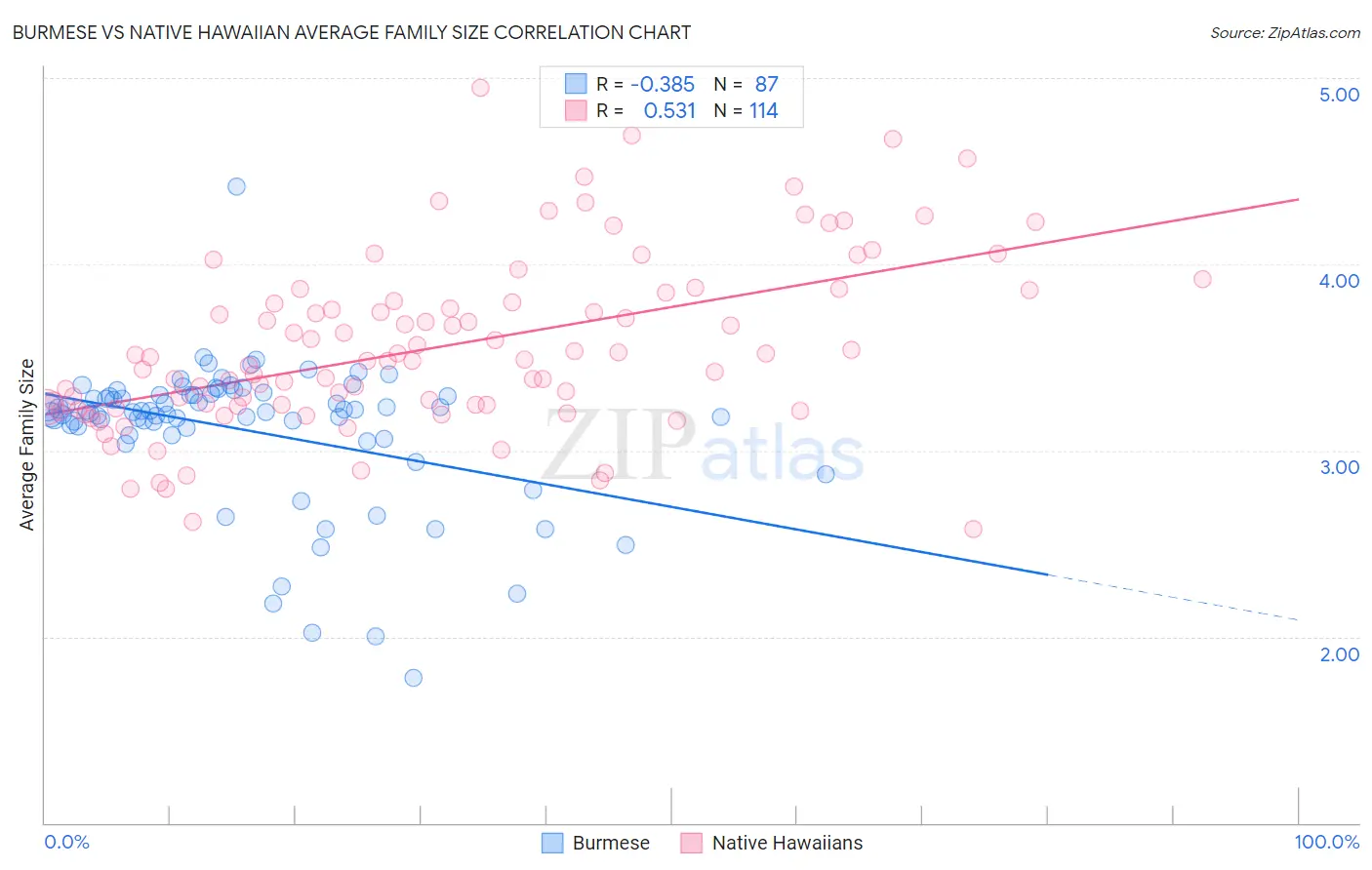 Burmese vs Native Hawaiian Average Family Size