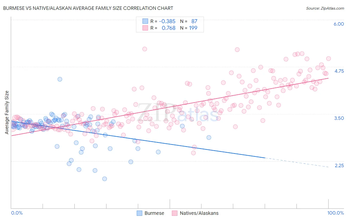 Burmese vs Native/Alaskan Average Family Size