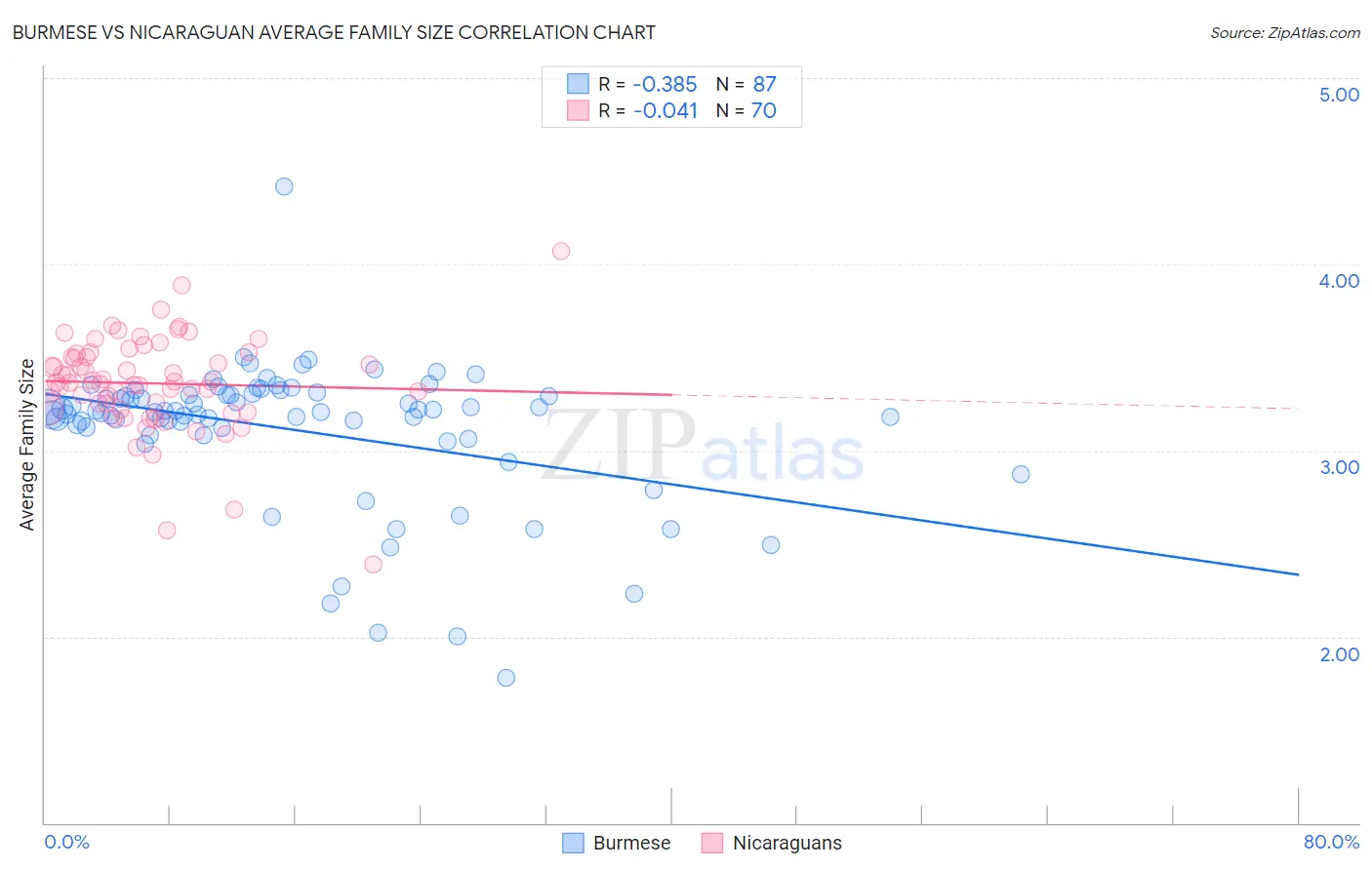 Burmese vs Nicaraguan Average Family Size