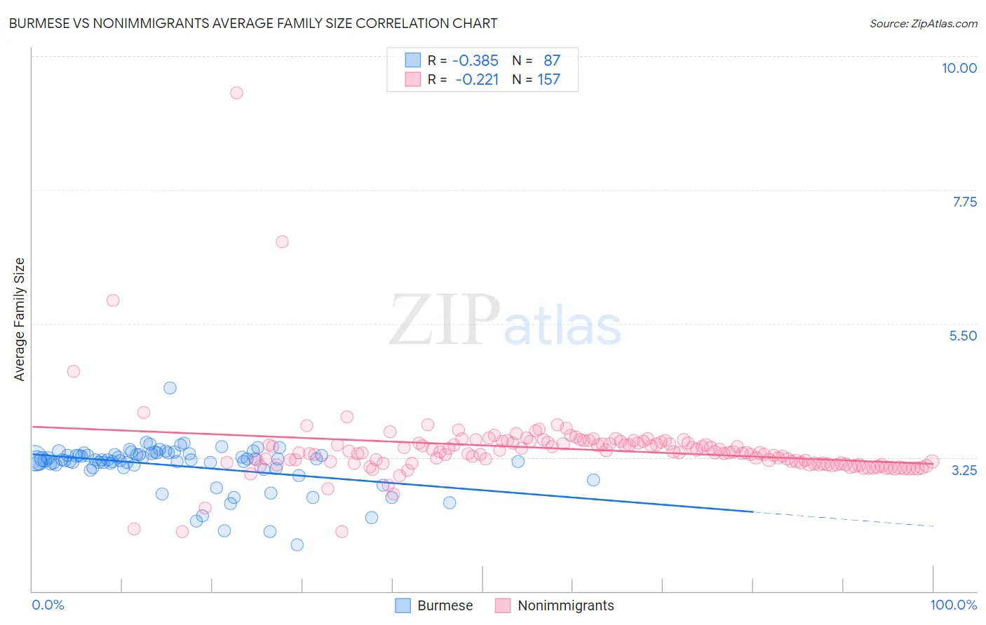 Burmese vs Nonimmigrants Average Family Size