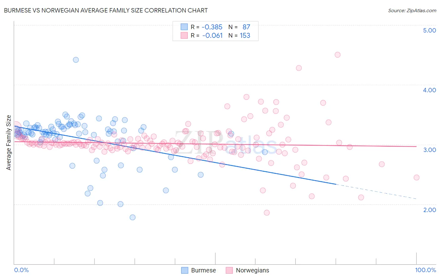 Burmese vs Norwegian Average Family Size