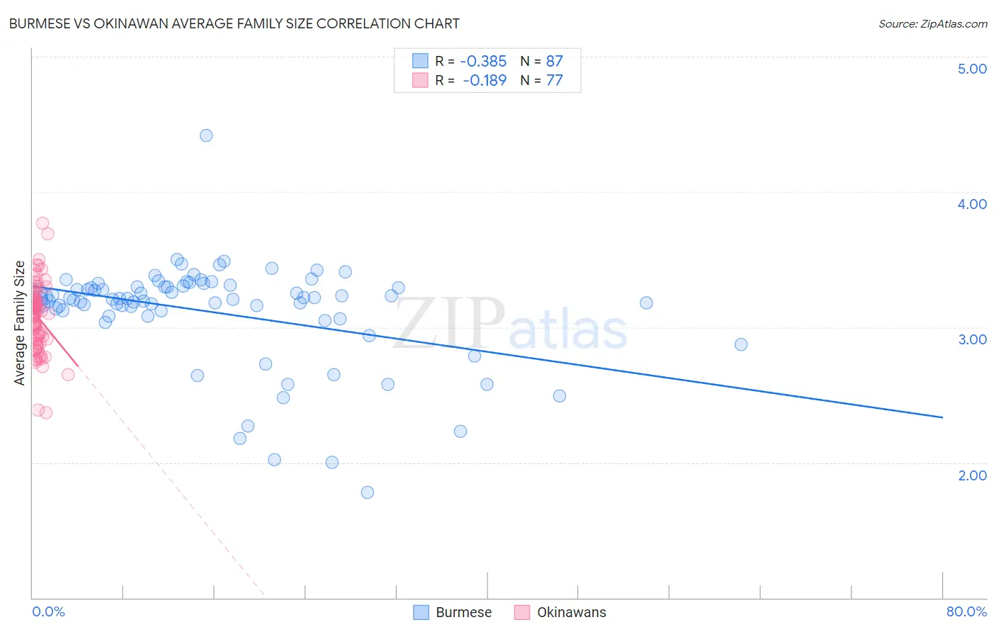 Burmese vs Okinawan Average Family Size