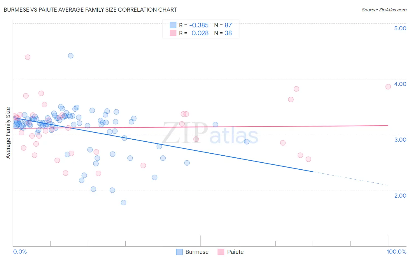Burmese vs Paiute Average Family Size