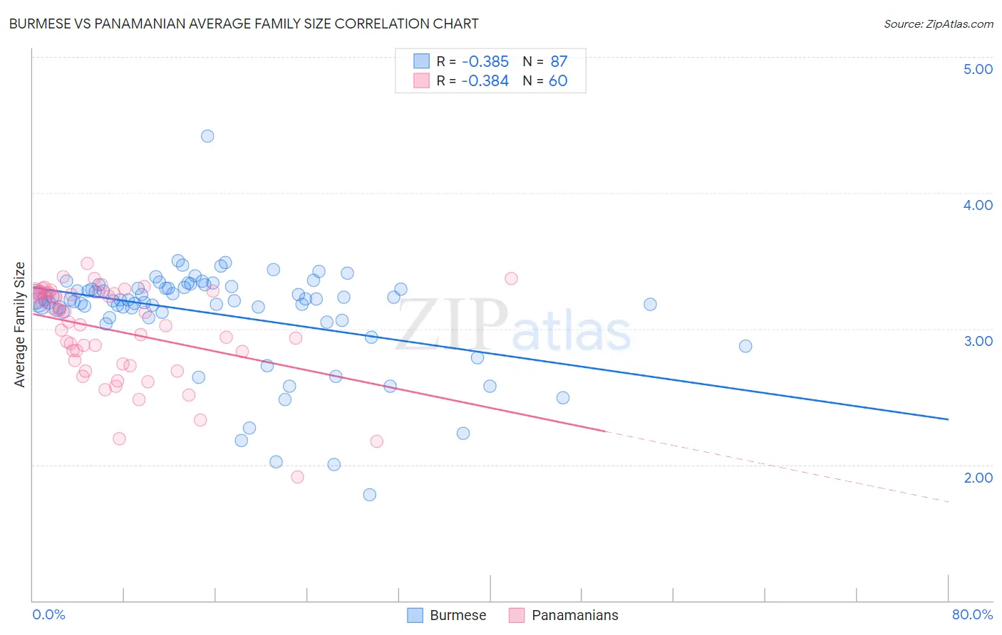 Burmese vs Panamanian Average Family Size