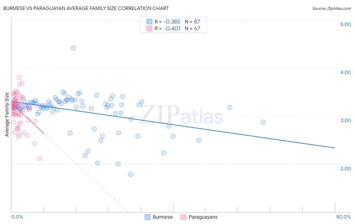 Burmese vs Paraguayan Average Family Size