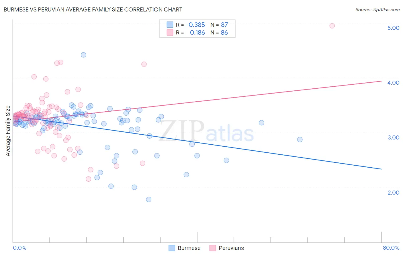 Burmese vs Peruvian Average Family Size