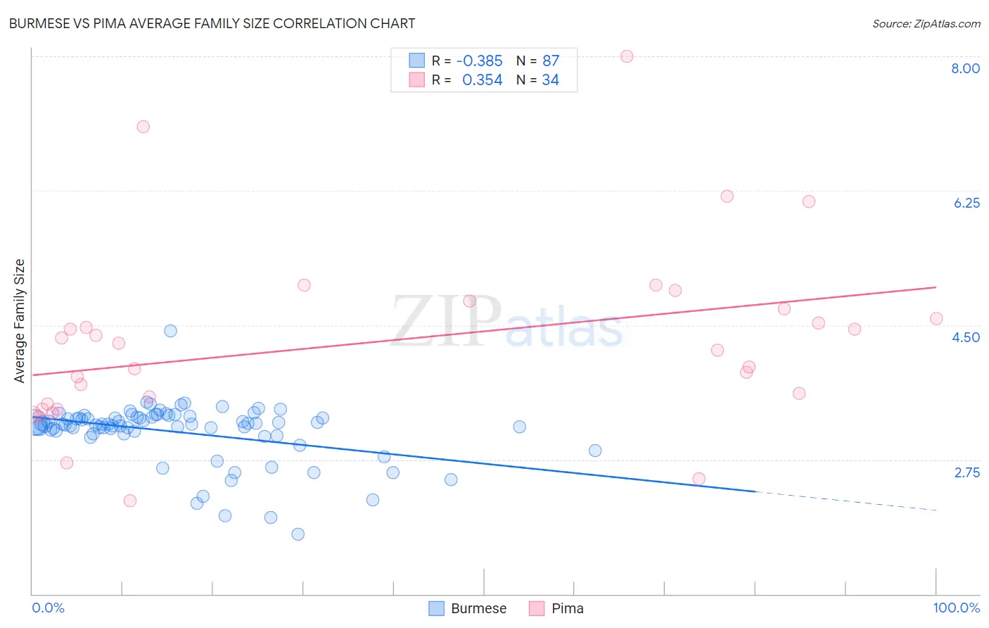 Burmese vs Pima Average Family Size