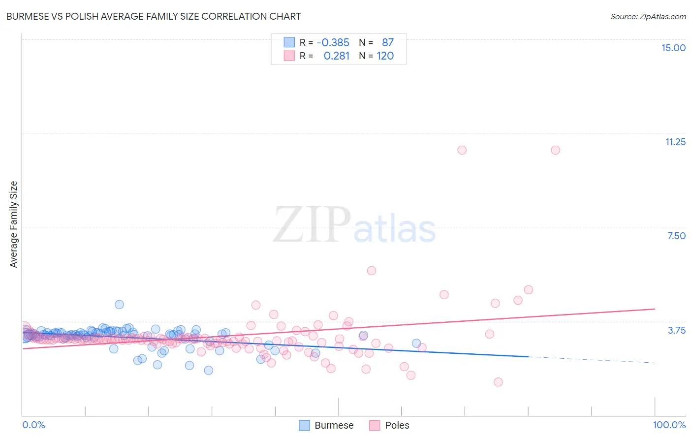 Burmese vs Polish Average Family Size