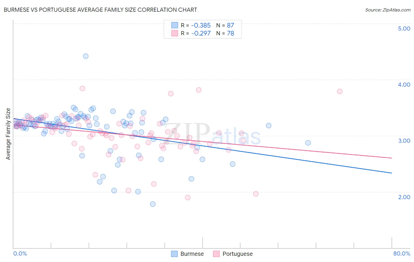 Burmese vs Portuguese Average Family Size