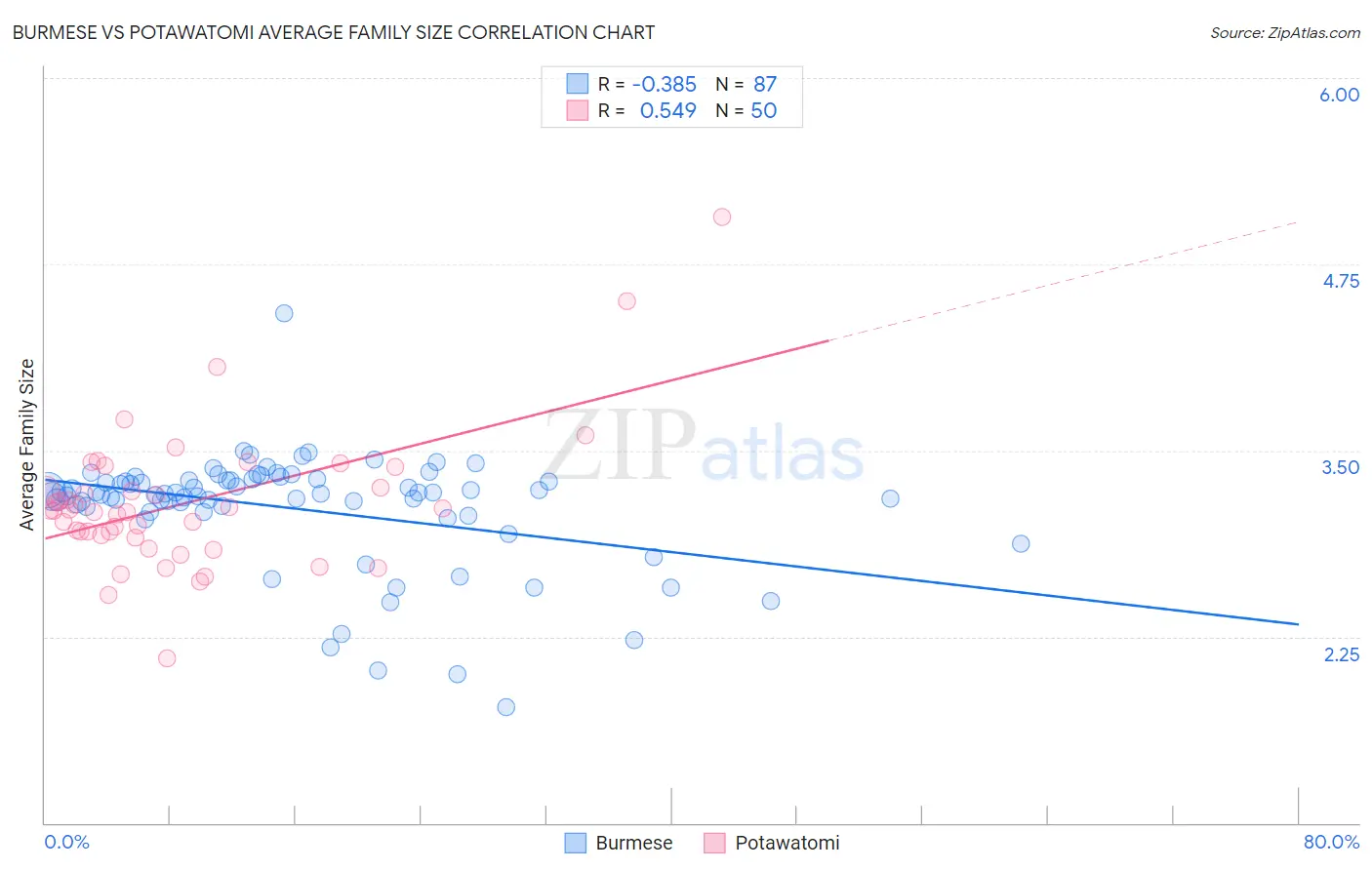 Burmese vs Potawatomi Average Family Size