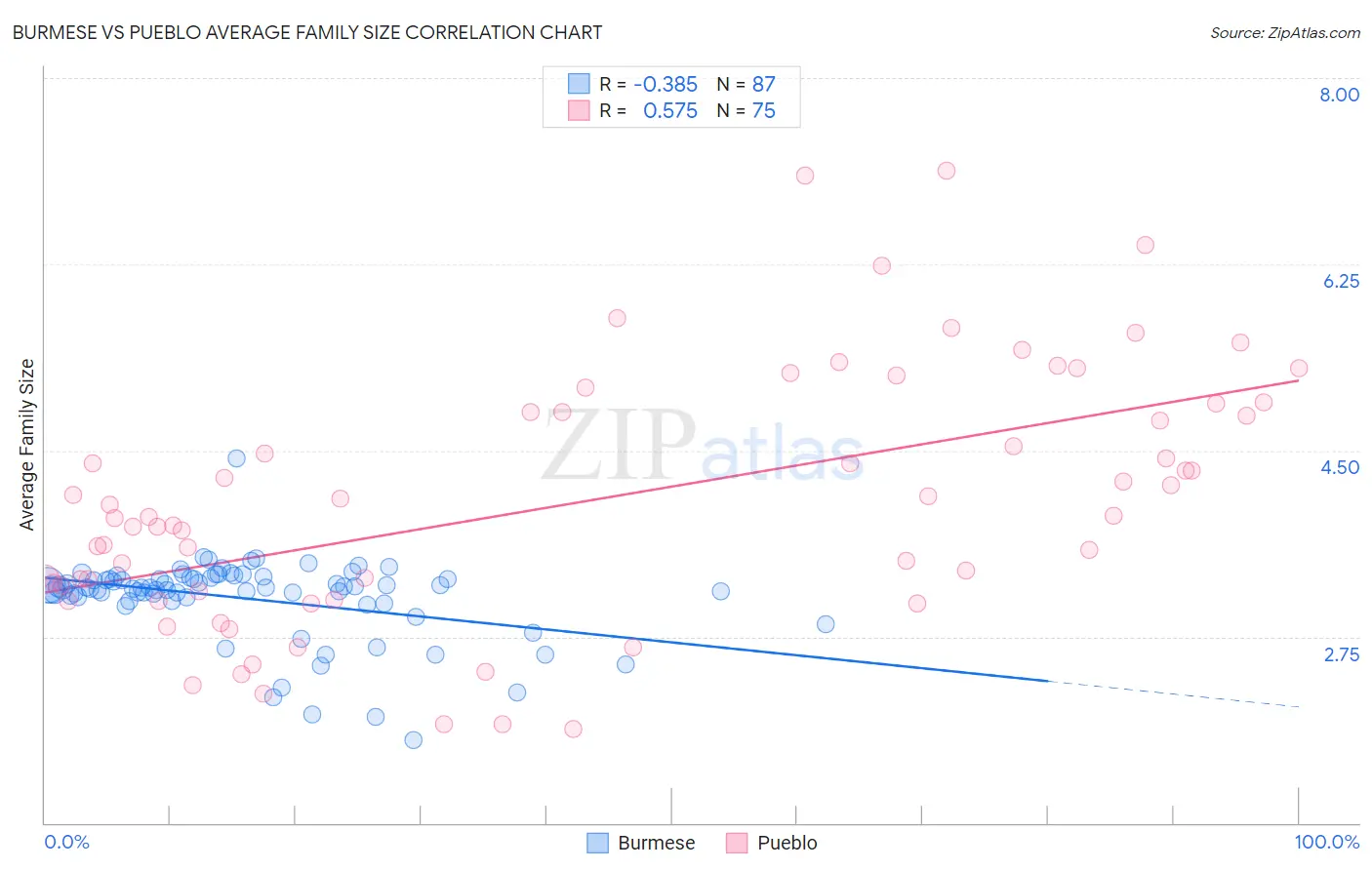 Burmese vs Pueblo Average Family Size