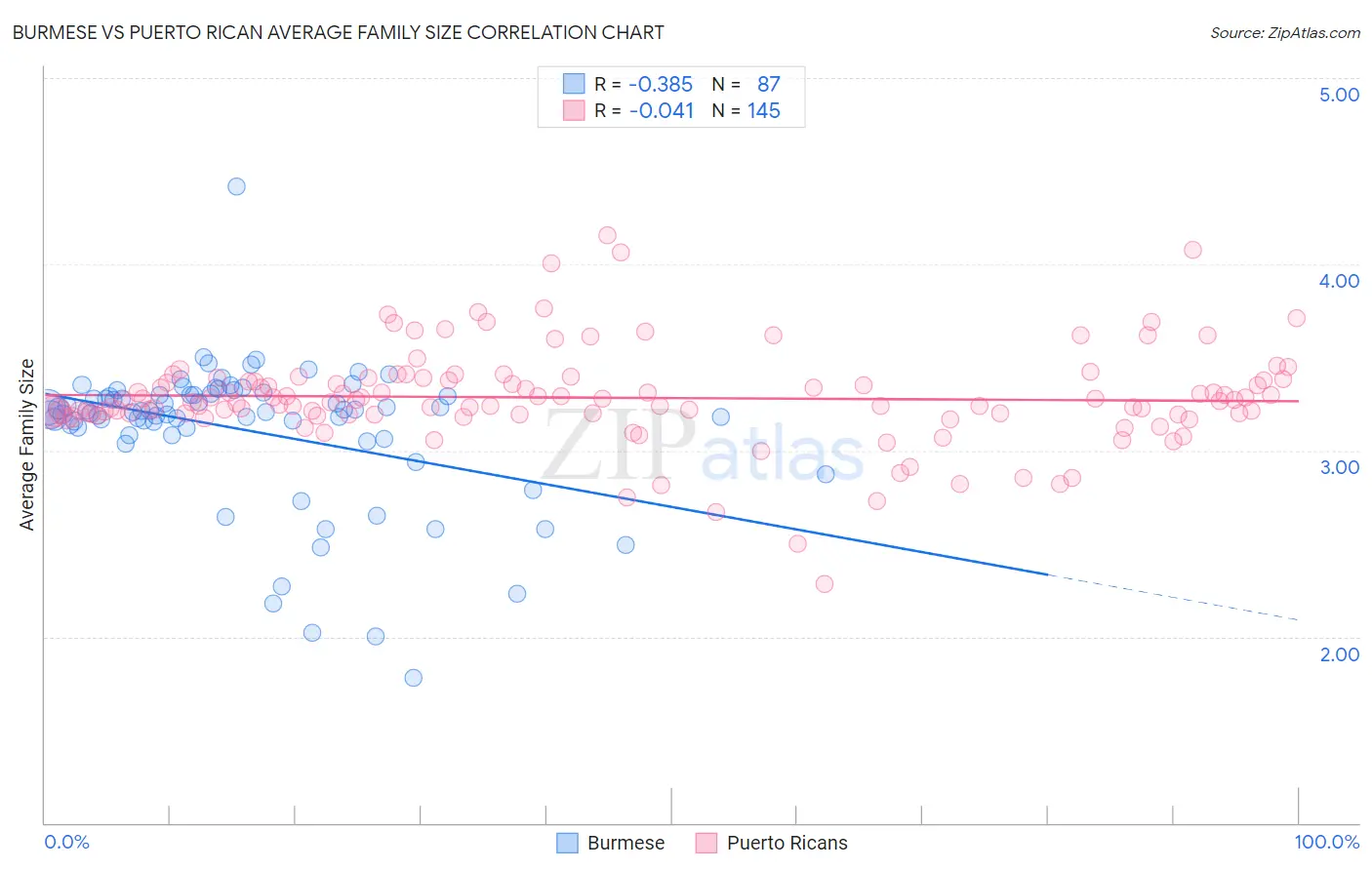 Burmese vs Puerto Rican Average Family Size