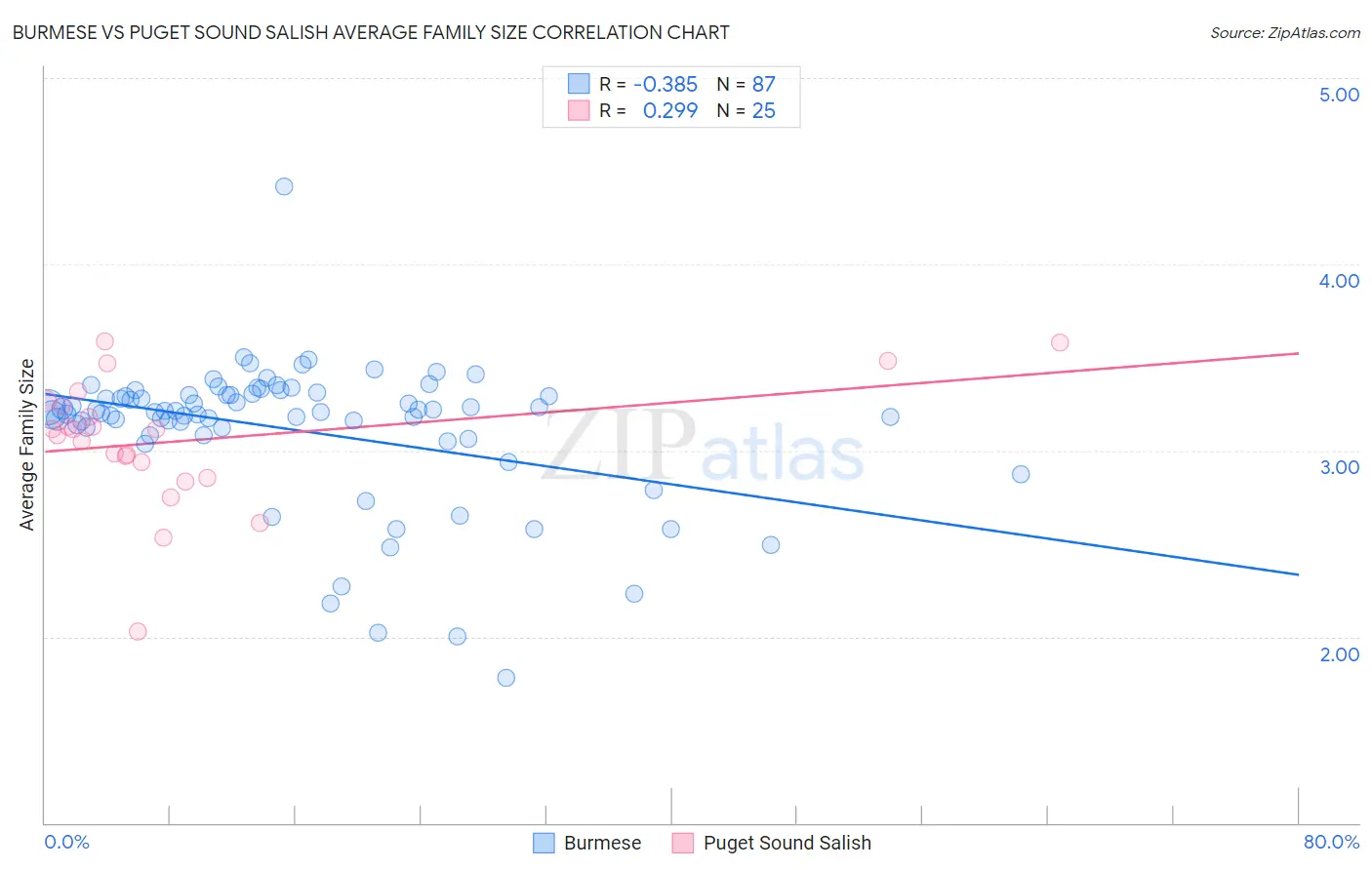 Burmese vs Puget Sound Salish Average Family Size