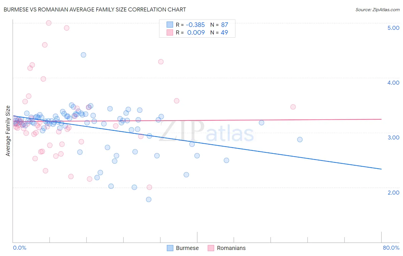 Burmese vs Romanian Average Family Size