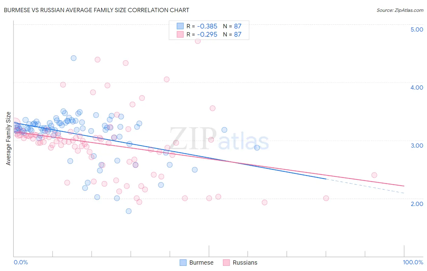 Burmese vs Russian Average Family Size