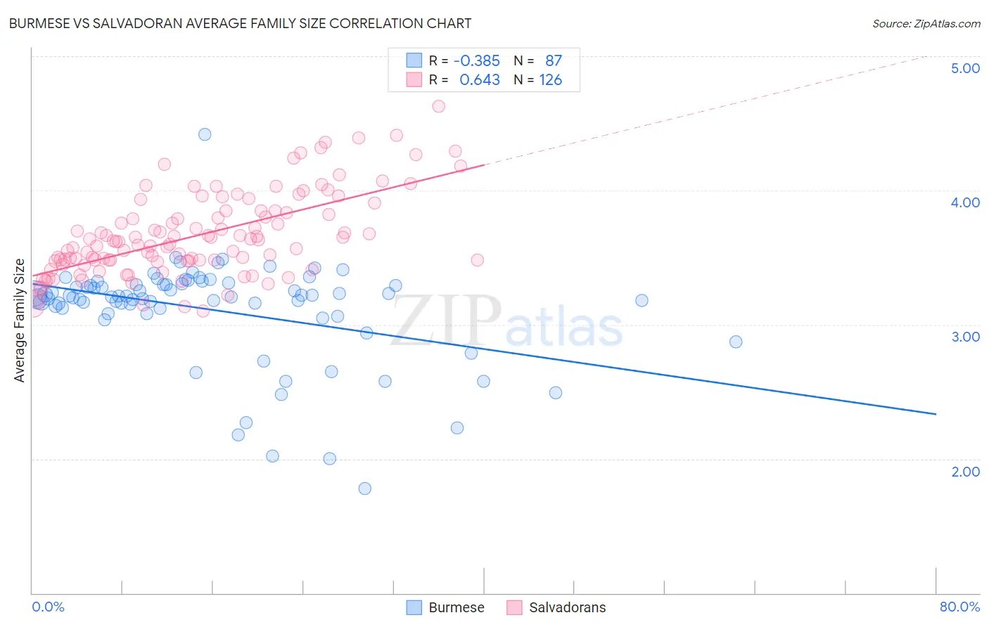 Burmese vs Salvadoran Average Family Size