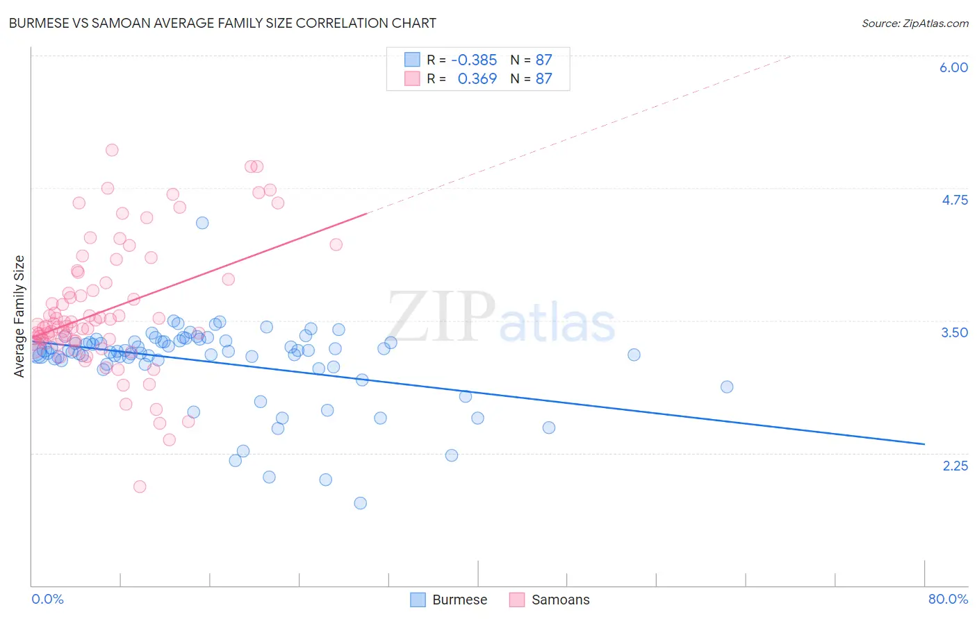 Burmese vs Samoan Average Family Size