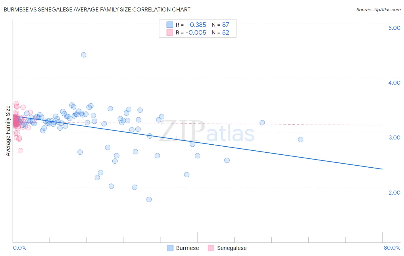 Burmese vs Senegalese Average Family Size