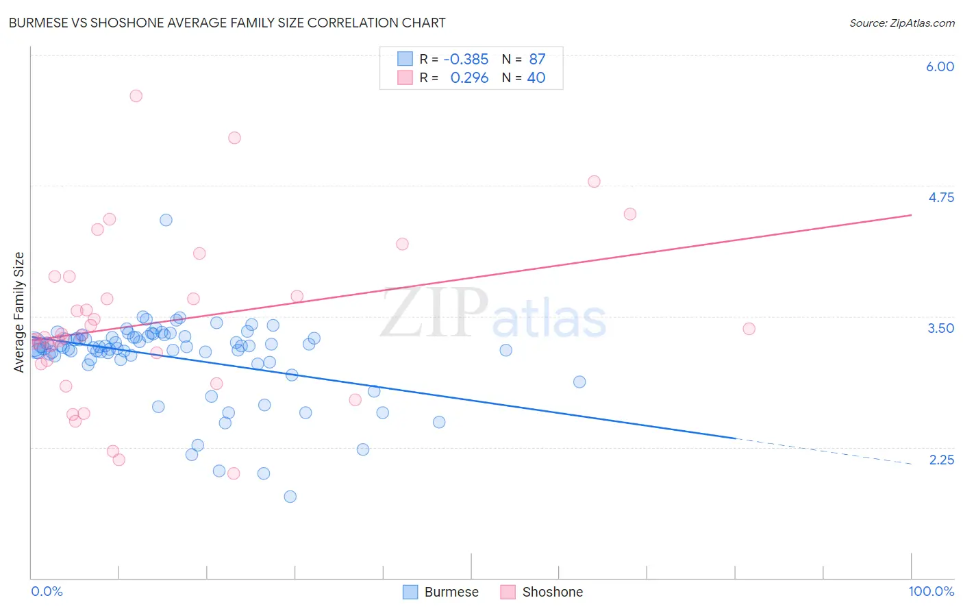 Burmese vs Shoshone Average Family Size