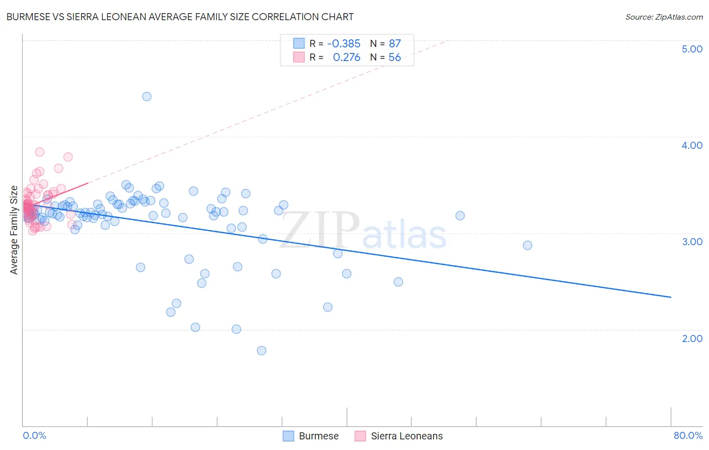 Burmese vs Sierra Leonean Average Family Size
