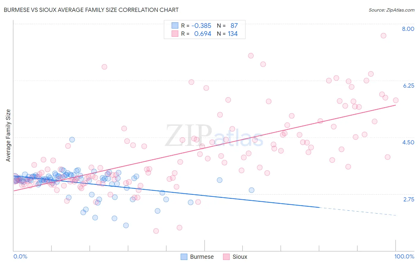 Burmese vs Sioux Average Family Size