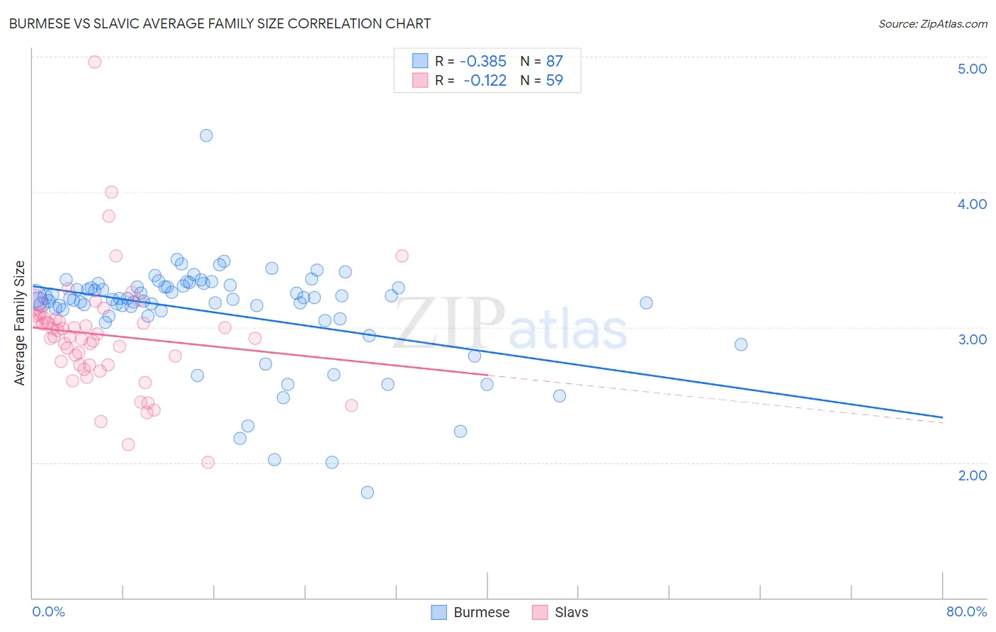Burmese vs Slavic Average Family Size