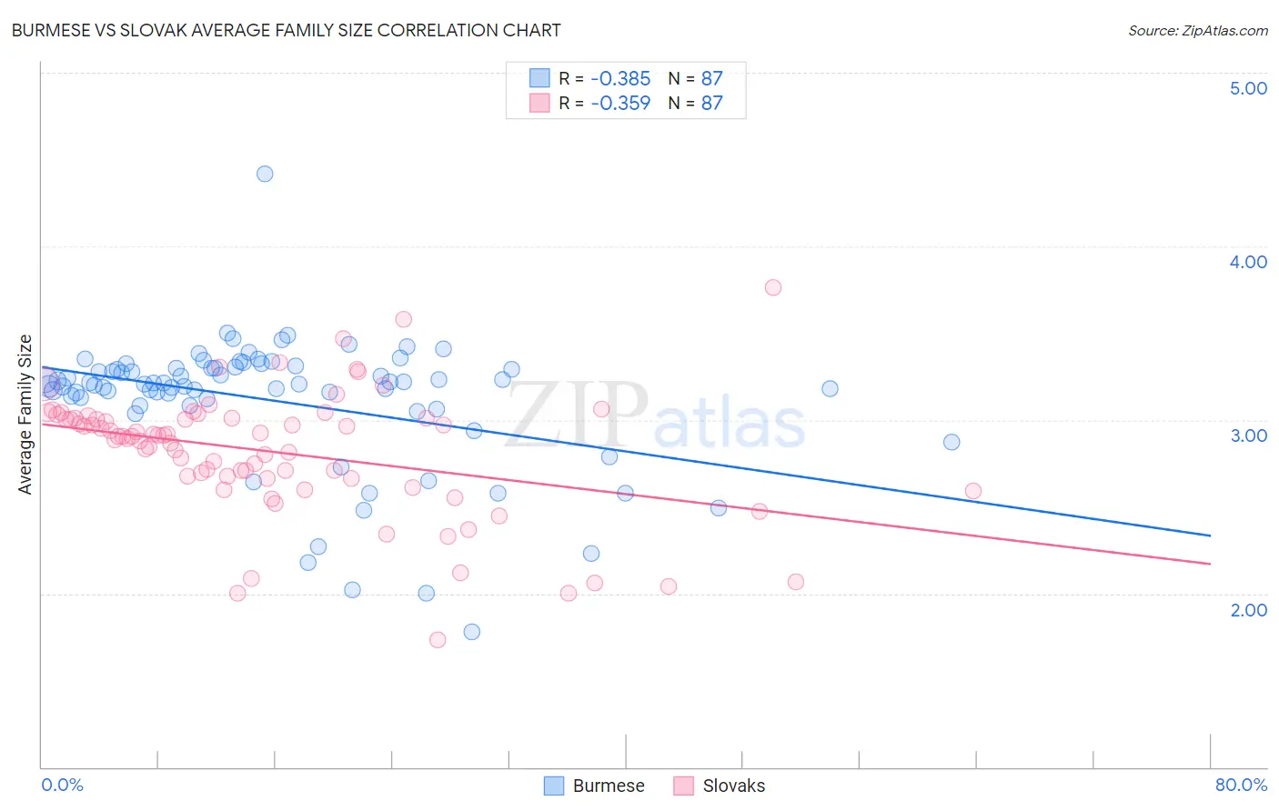 Burmese vs Slovak Average Family Size