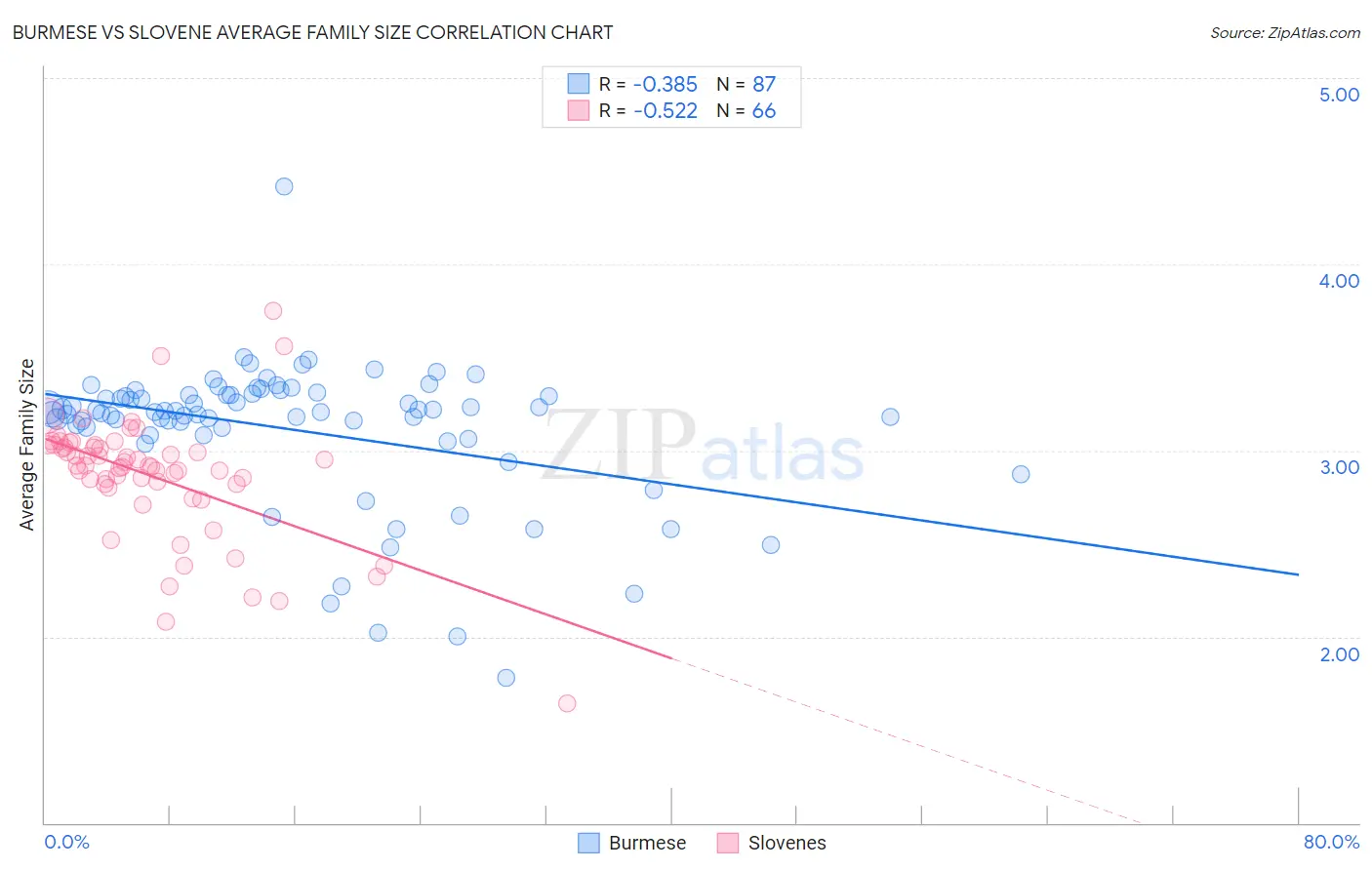 Burmese vs Slovene Average Family Size
