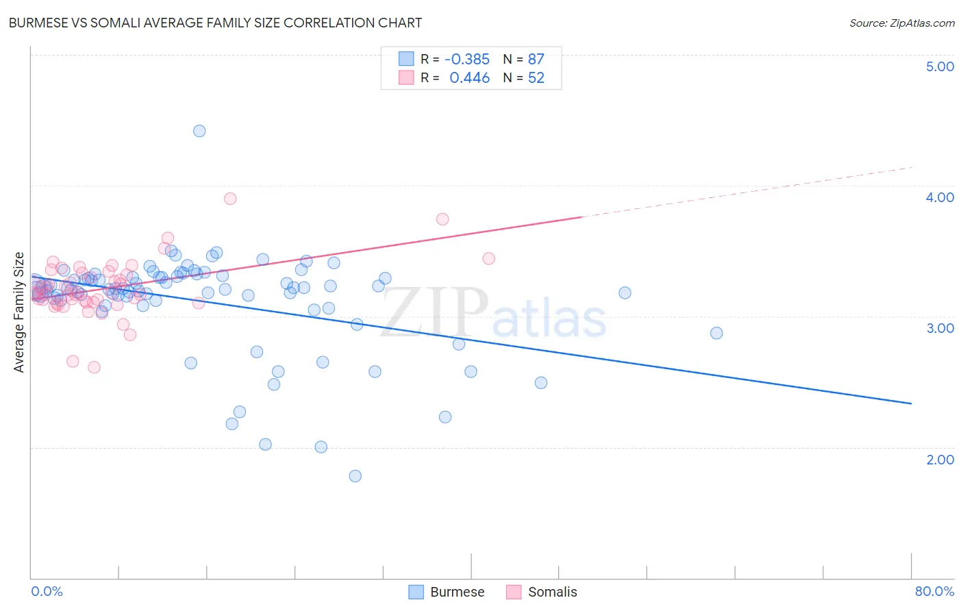 Burmese vs Somali Average Family Size